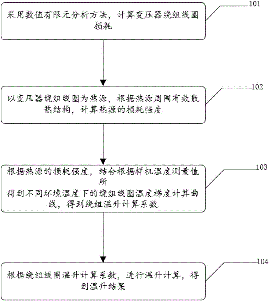 High overload transformer temperature rise calculation method and apparatus