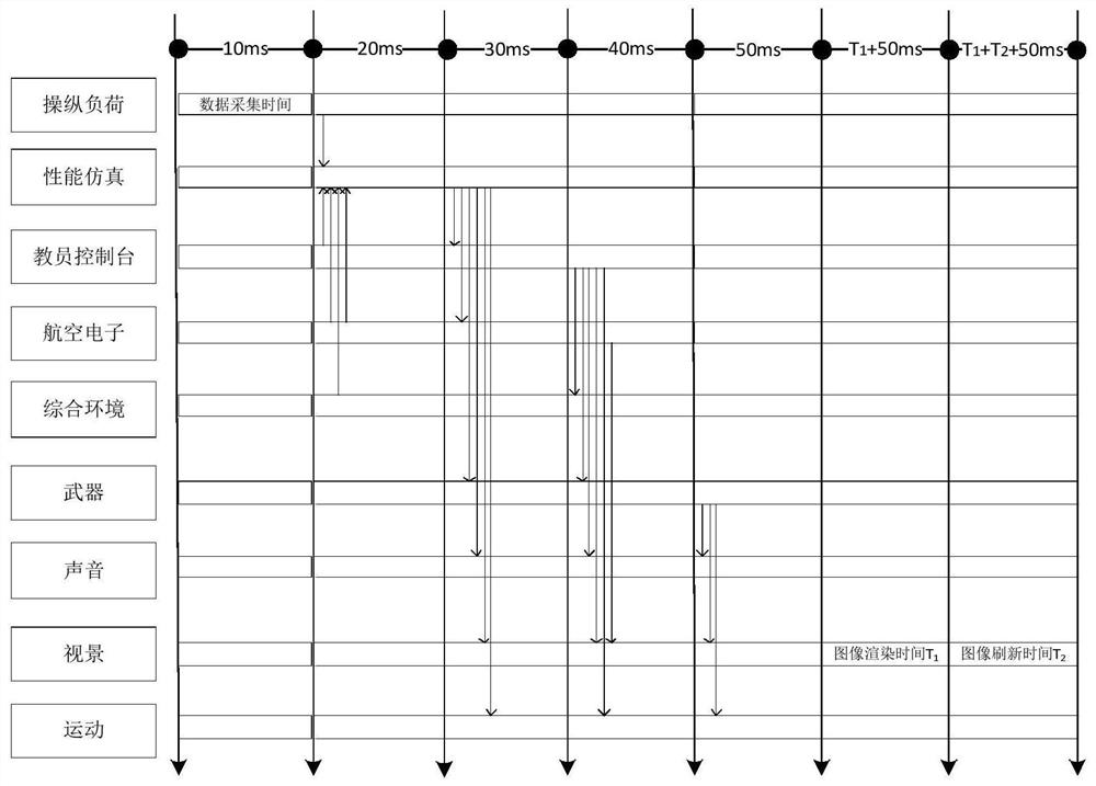 Helicopter simulator subsystem scheduling method