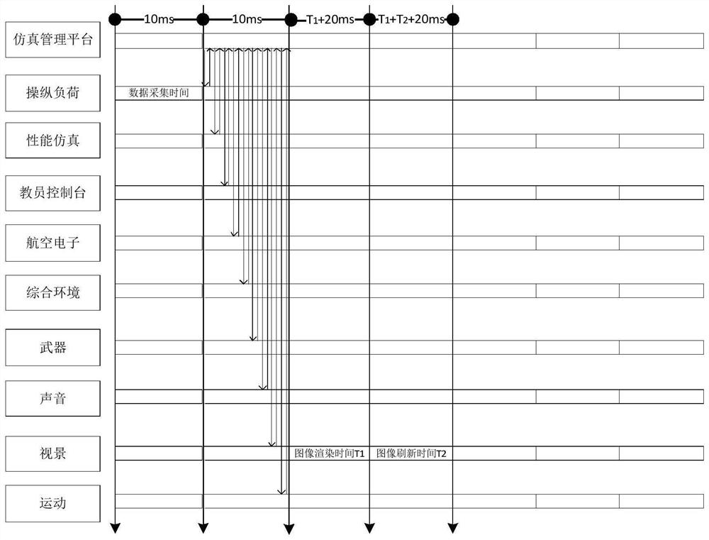 Helicopter simulator subsystem scheduling method