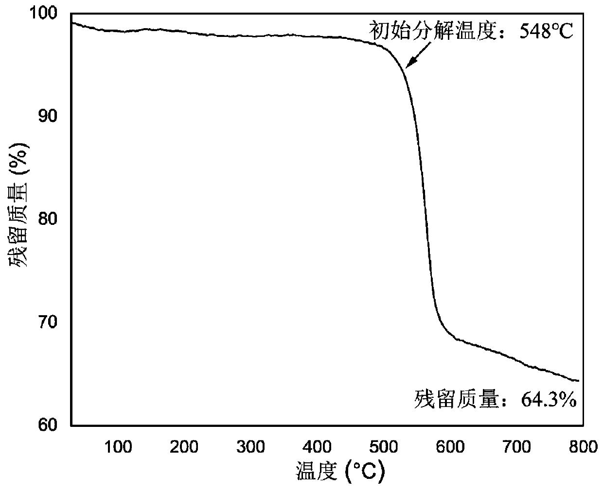 Conductive aramid nanofiber composite aerogel and preparation method thereof