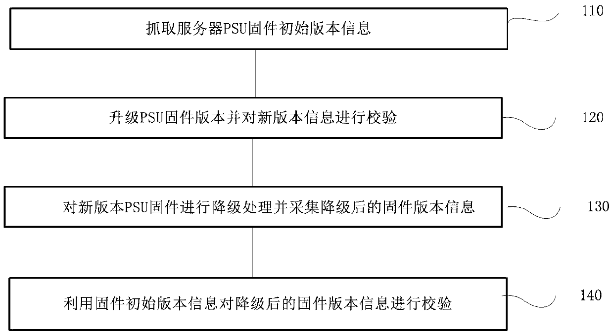 PSU firmware upgrading and degrading stability testing method and device, terminal and storage medium