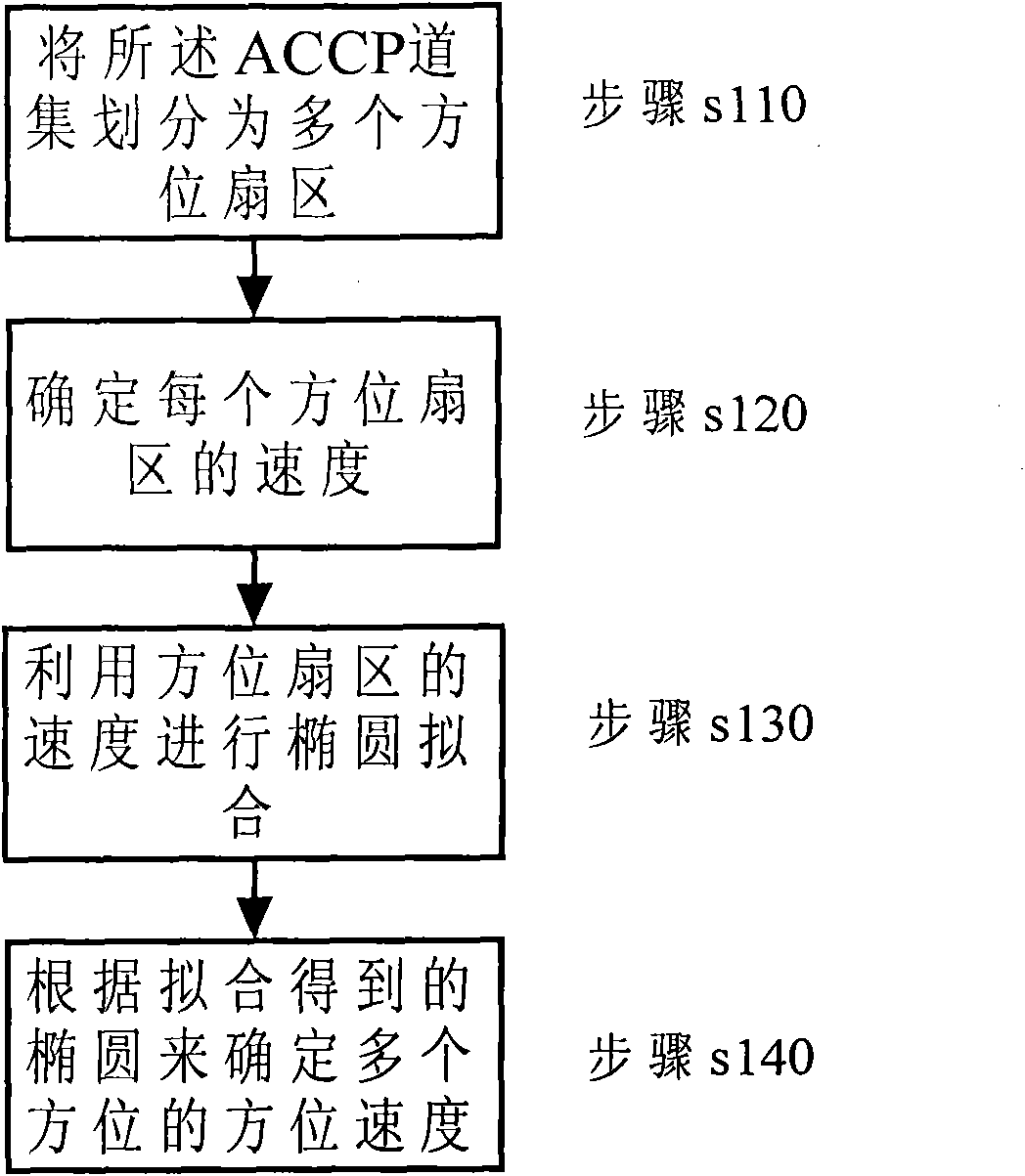 Method for acquiring azimuth velocity of seismic converted wave and method for processing seismic data