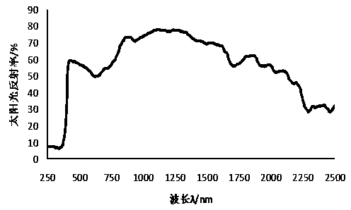 Low-solar absorption energy-saving weather-resistant ocean grey finish paint and preparation method thereof