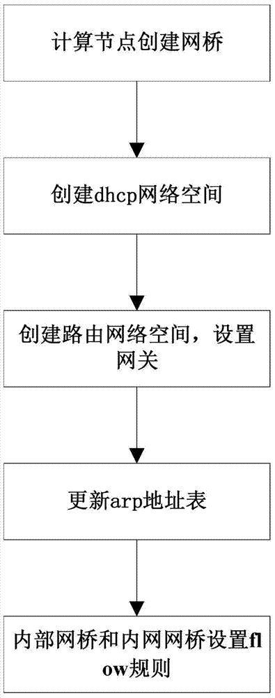 A Distributed Router Implementation Method Suitable for Cloud Computing