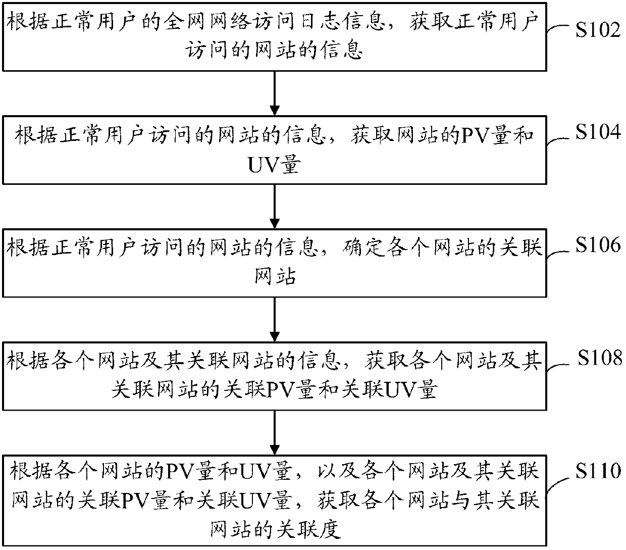 Website associated information acquiring method and website associated information acquiring device