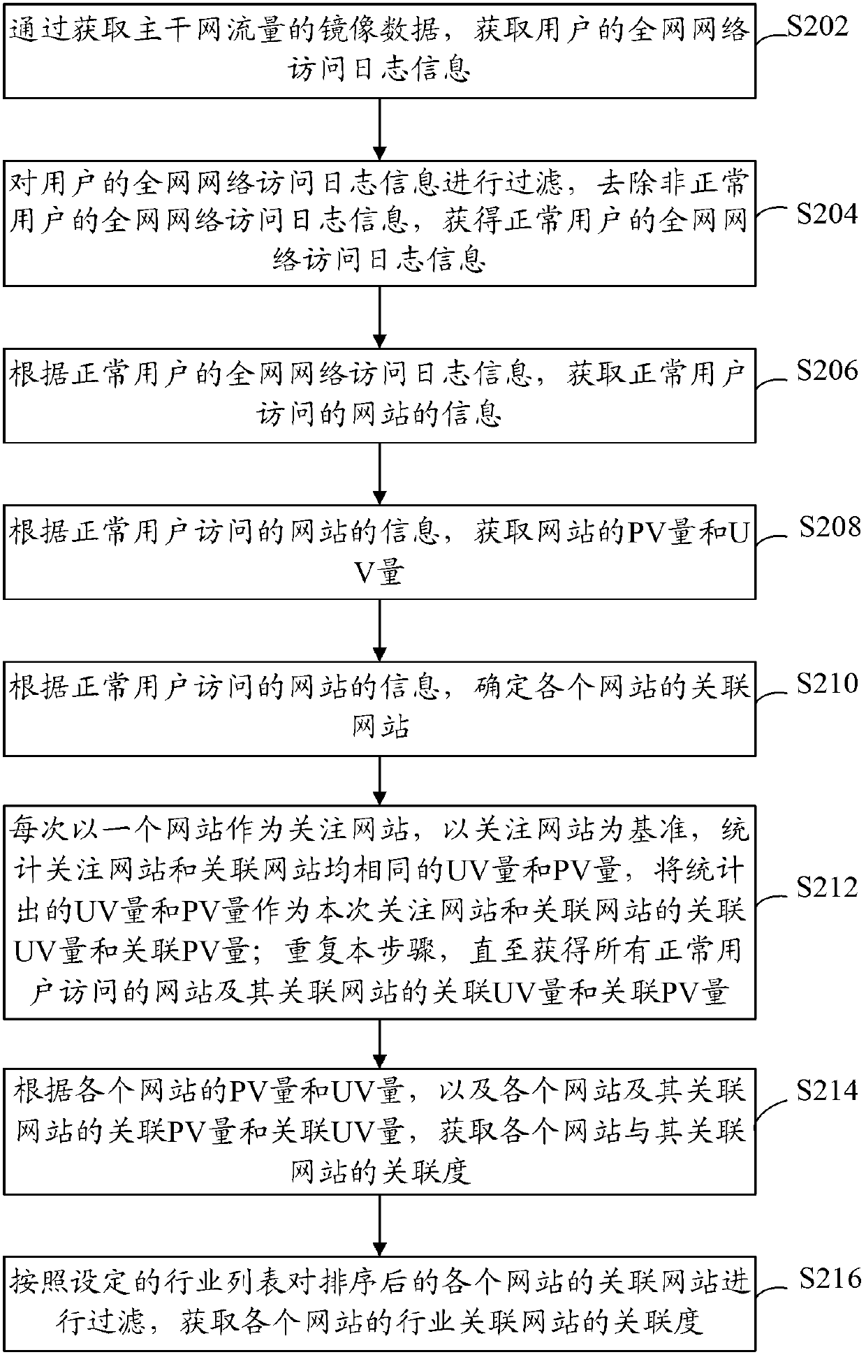 Website associated information acquiring method and website associated information acquiring device