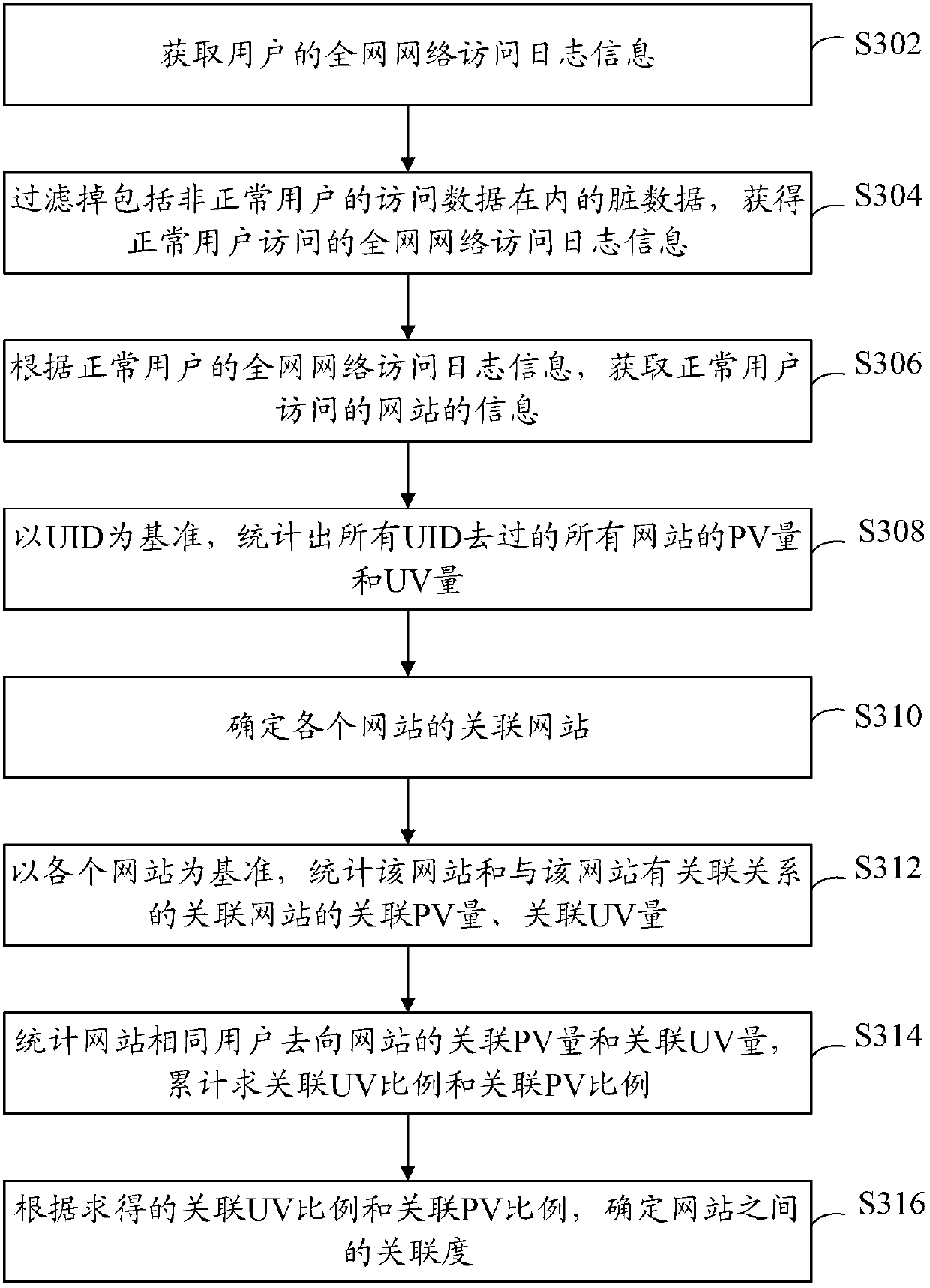 Website associated information acquiring method and website associated information acquiring device