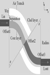 S-shaped bent waveguide with offset and groove