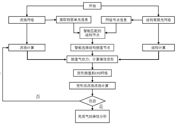 Bidirectional intelligent selection fluid-solid coupling analysis method