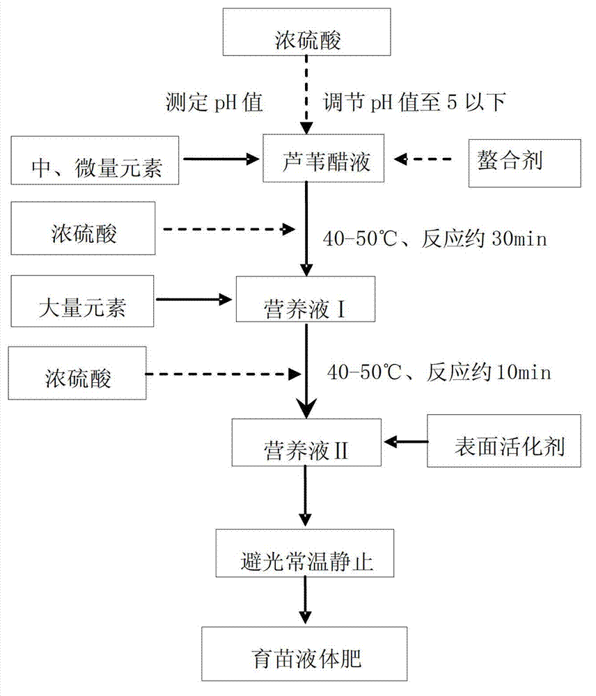 Fluid fertilizer for seedling culture and preparation method thereof