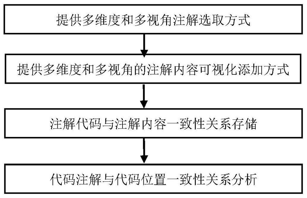 Implementation method of multi-dimensional, multi-view and visual annotation system based on git warehouse