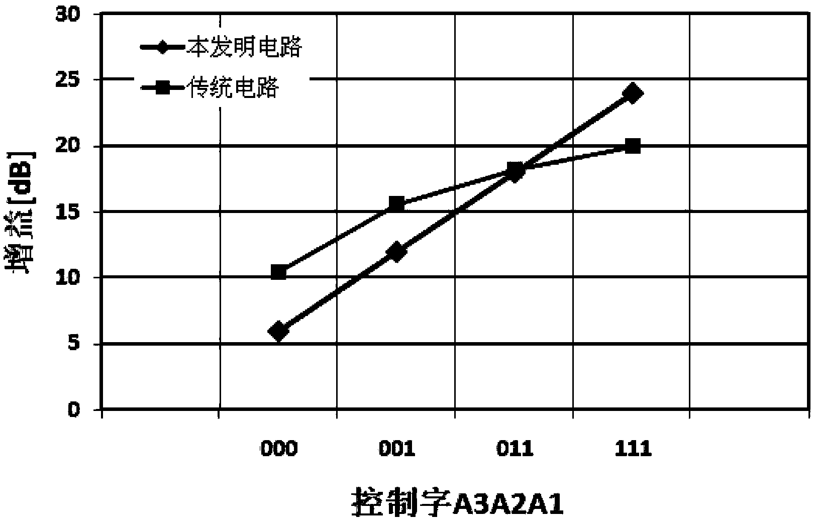 Gain linear variable gain amplifier with constant bandwidth