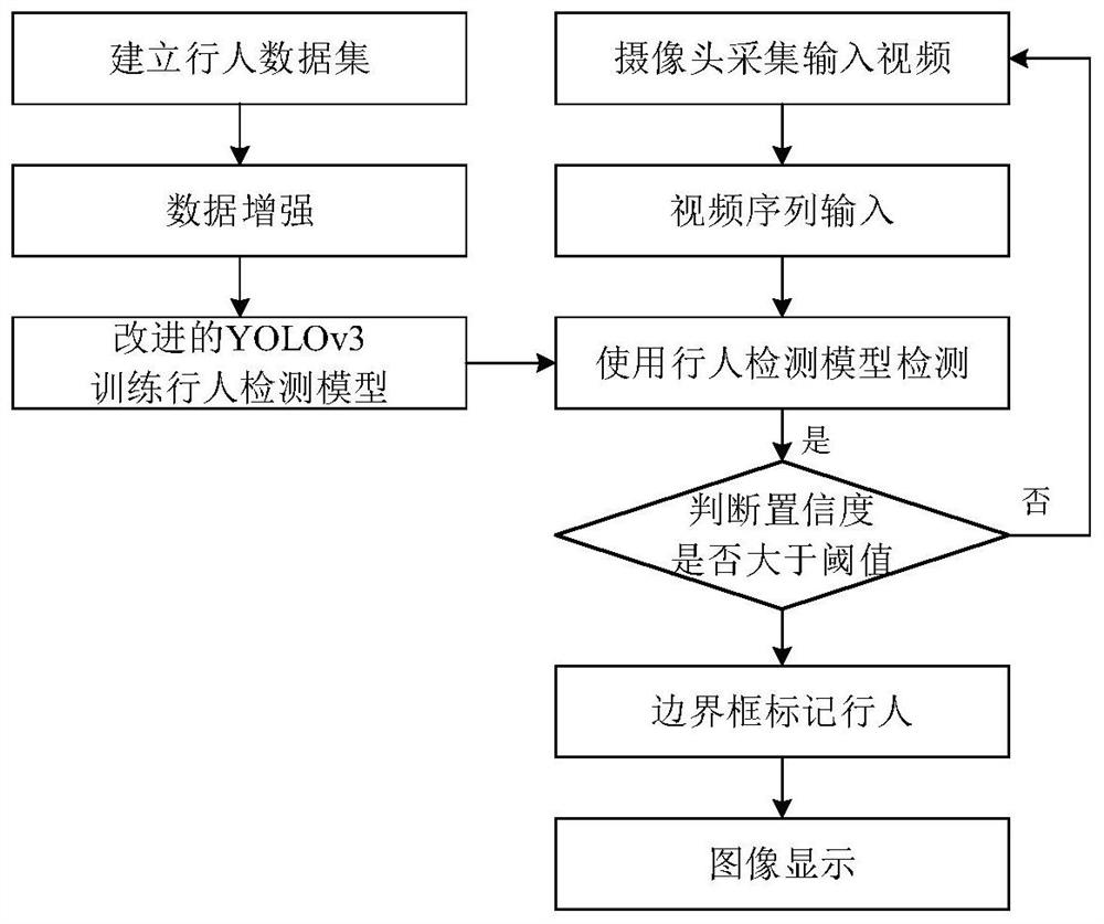 Pedestrian detection method and system based on improved YOLOv3 model