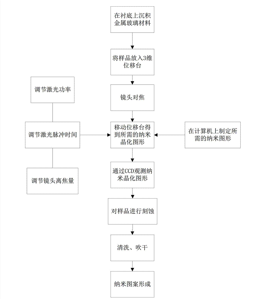 Photoetching method and system using metal glass as photoresist