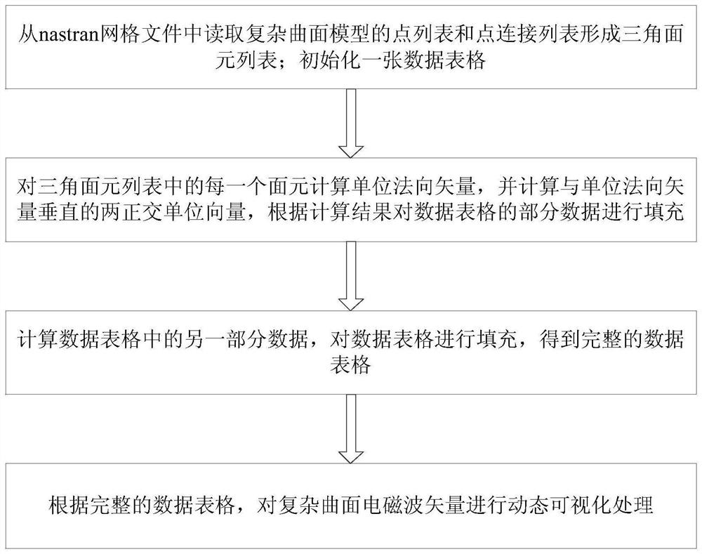 Complex curved surface electromagnetic wave vector dynamic visualization method