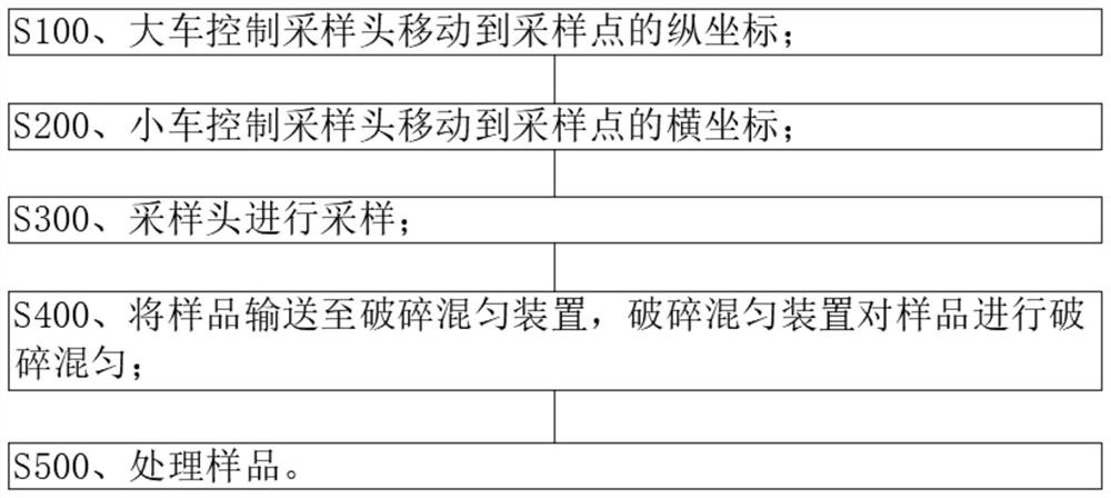 Sampling method of intelligent coal pile sampling machine