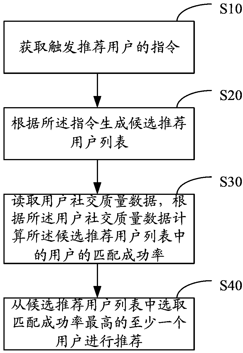 User recommendation method and system