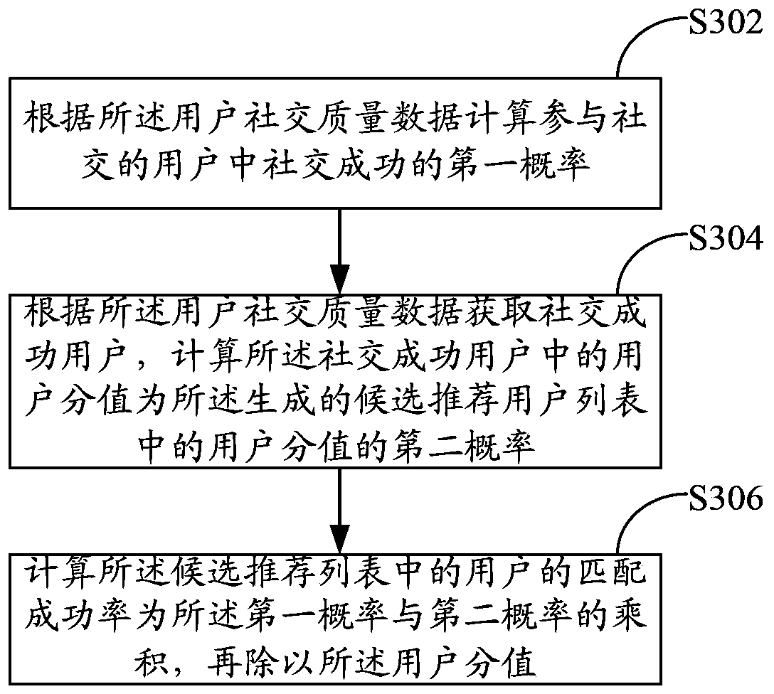 User recommendation method and system