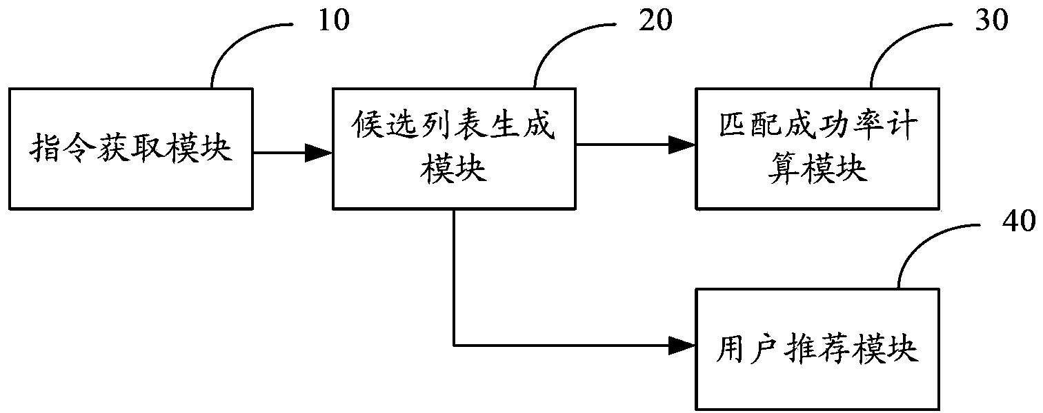 User recommendation method and system