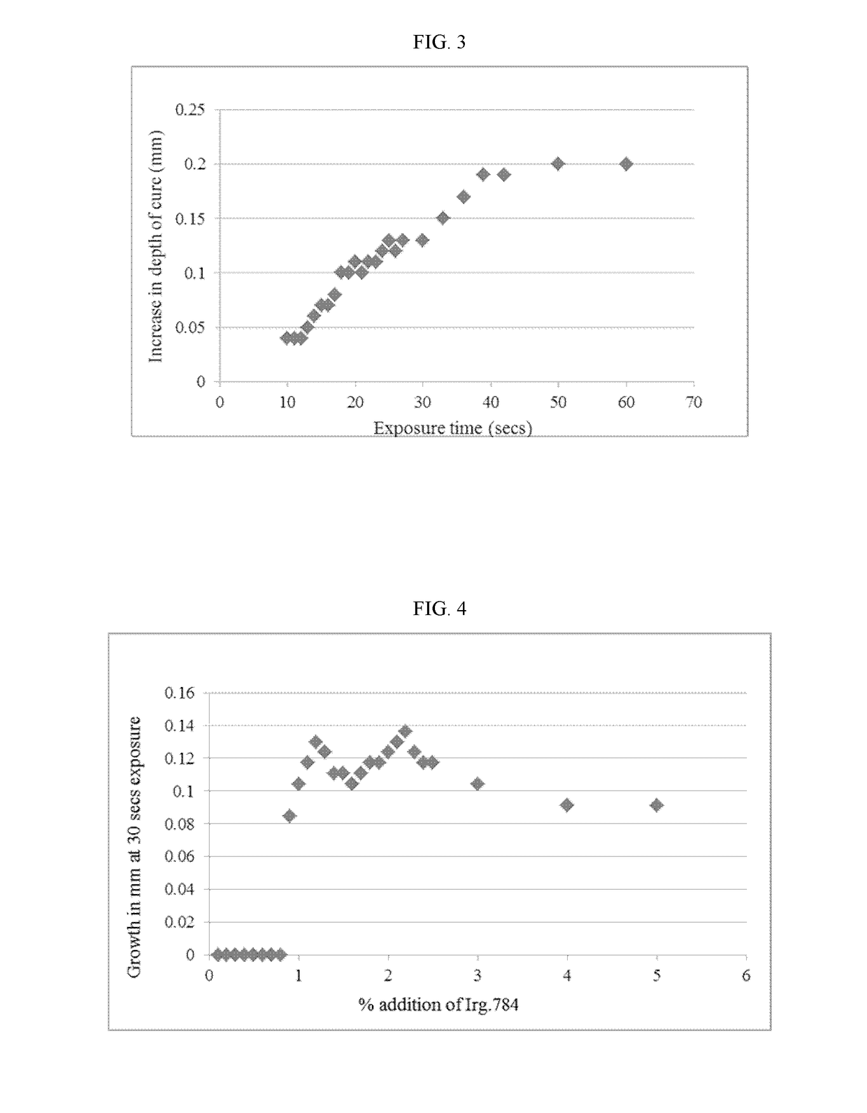 Methods For Making An Object And Formulations For Use In Said Methods