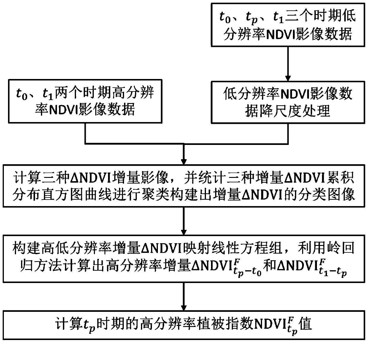 Fusion method of vegetation index NDVI with high temporal-spatial resolution