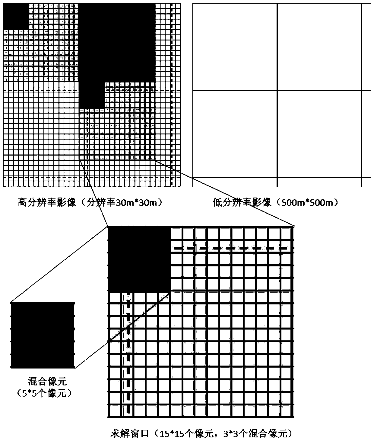 Fusion method of vegetation index NDVI with high temporal-spatial resolution