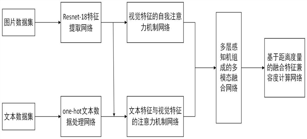 Fashion compatibility analysis method and system based on deep multi-modal feature fusion