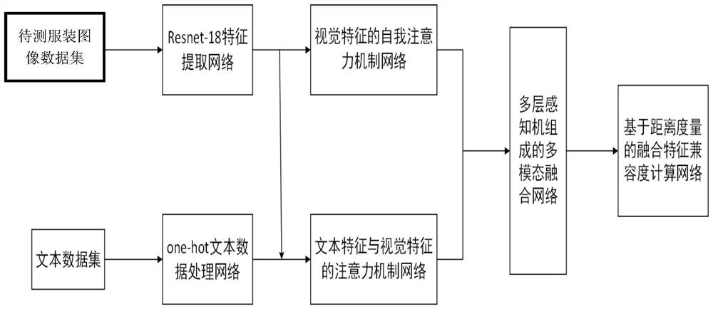 Fashion compatibility analysis method and system based on deep multi-modal feature fusion