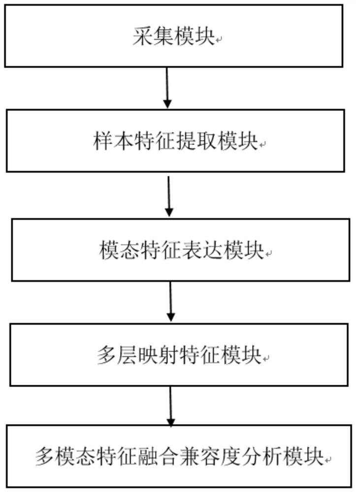 Fashion compatibility analysis method and system based on deep multi-modal feature fusion