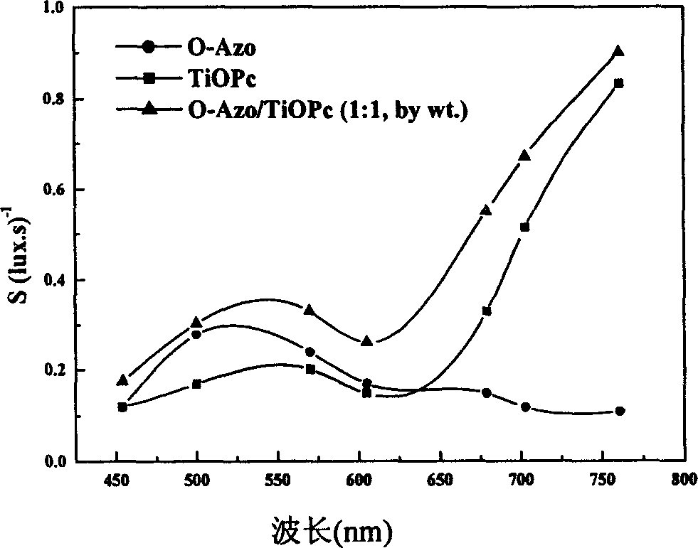 Azo/phthalocyanine composite single layer organic photoconductor and preparing method therefor