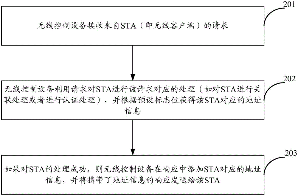 Address information transmission method and device