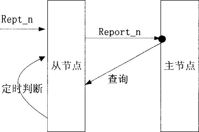 Method of inter master-slave nodal state synchronization