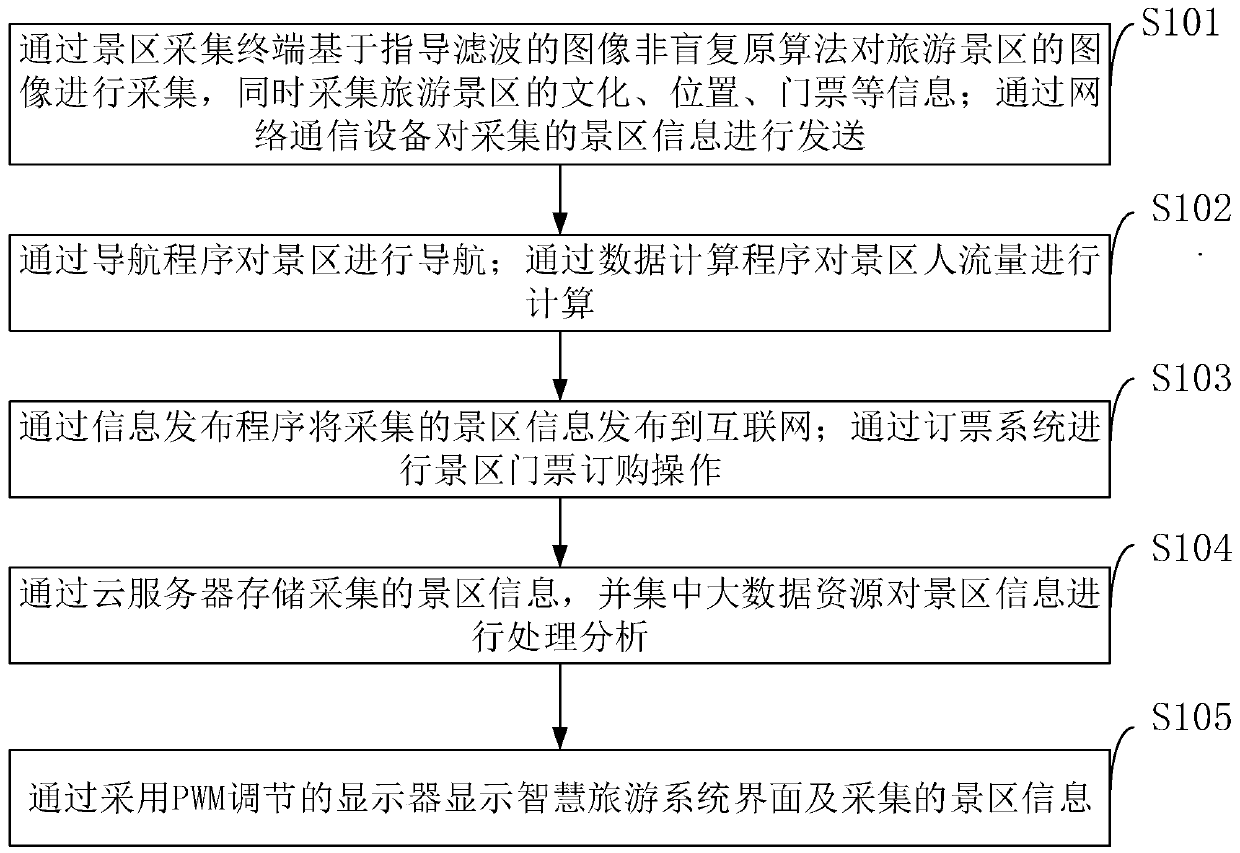 Intelligent tourism system and method based on big data co-construction and sharing