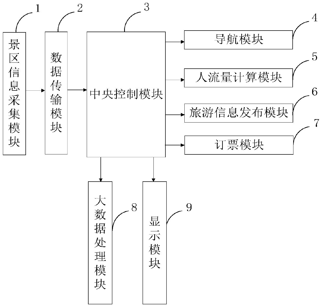 Intelligent tourism system and method based on big data co-construction and sharing