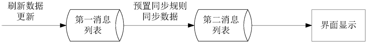 Interface message display and processing method, device and electronic device