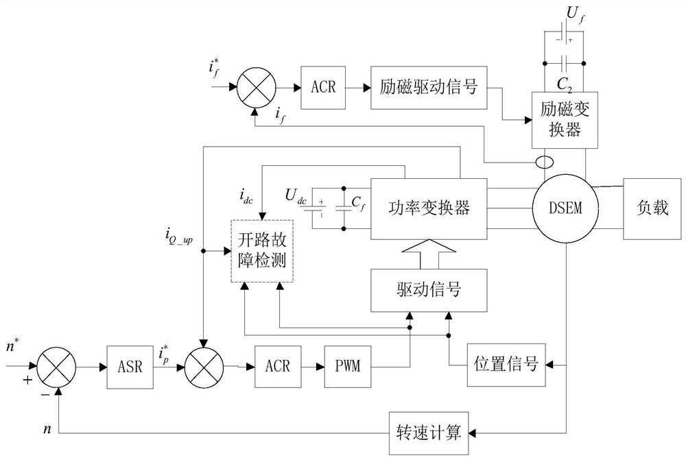 Electro-magnetic doubly salient motor power converter open-circuit fault diagnosis method