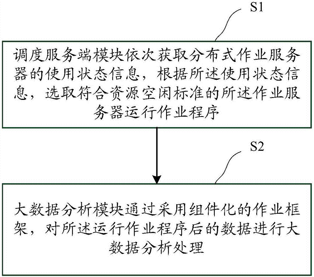 Distributed scheduling analysis method, system and device for big data, and storage medium