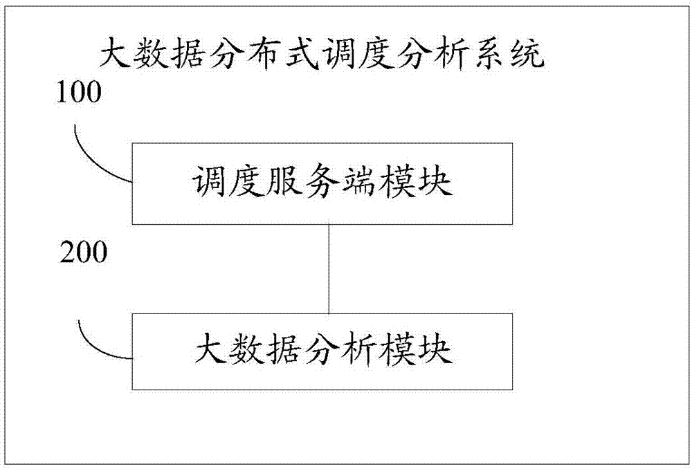 Distributed scheduling analysis method, system and device for big data, and storage medium