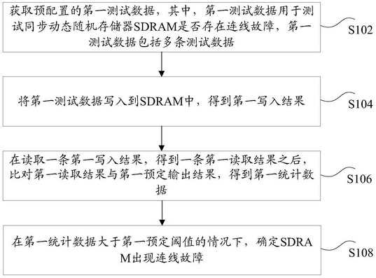 Synchronous dynamic random access memory testing method and device