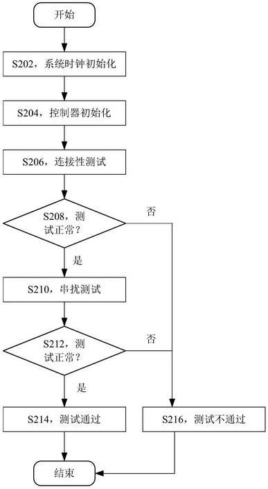 Synchronous dynamic random access memory testing method and device