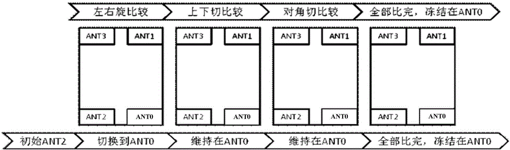 Antenna switching method, receiving device and terminal