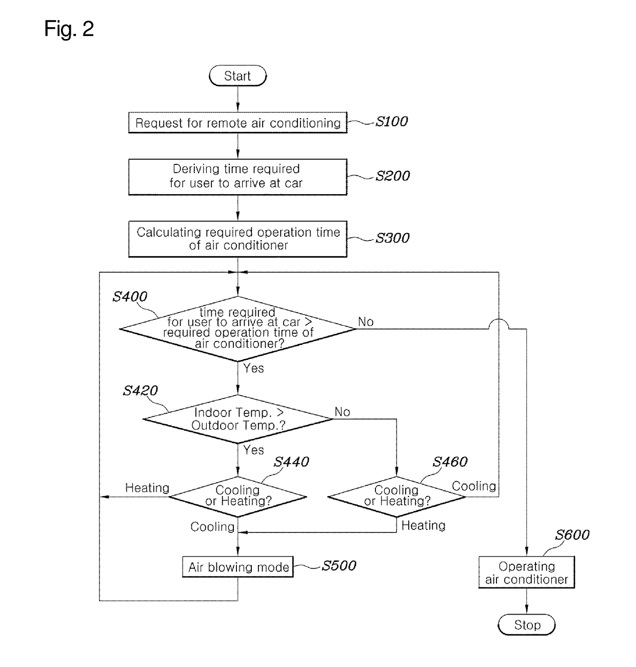 Method and system for air conditioning remote control in car