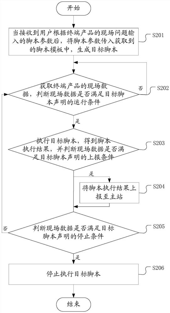 Terminal product maintenance method and device, electronic equipment and storage medium