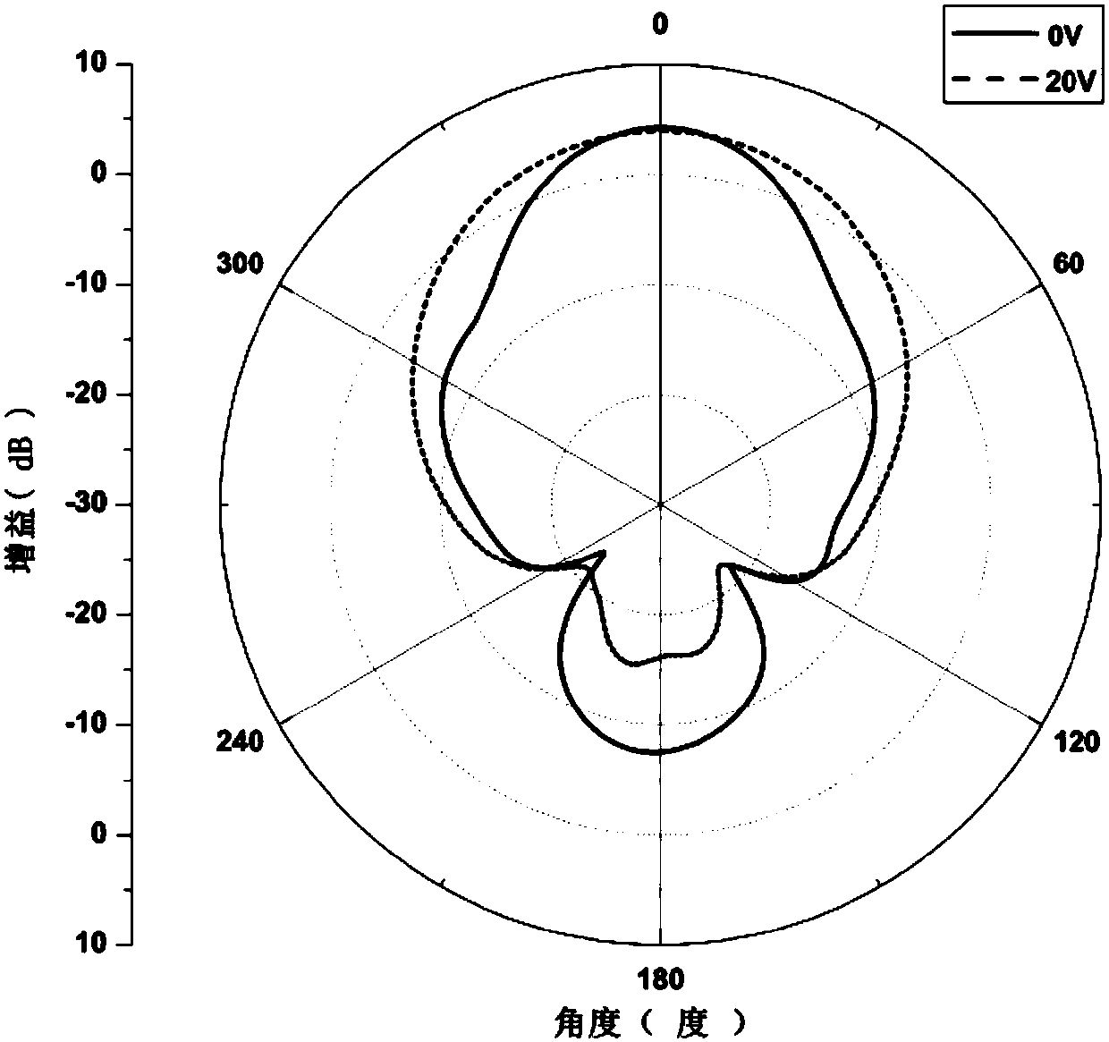 Frequency-reconfigurable microstrip patch yagi antenna and reconstruction method