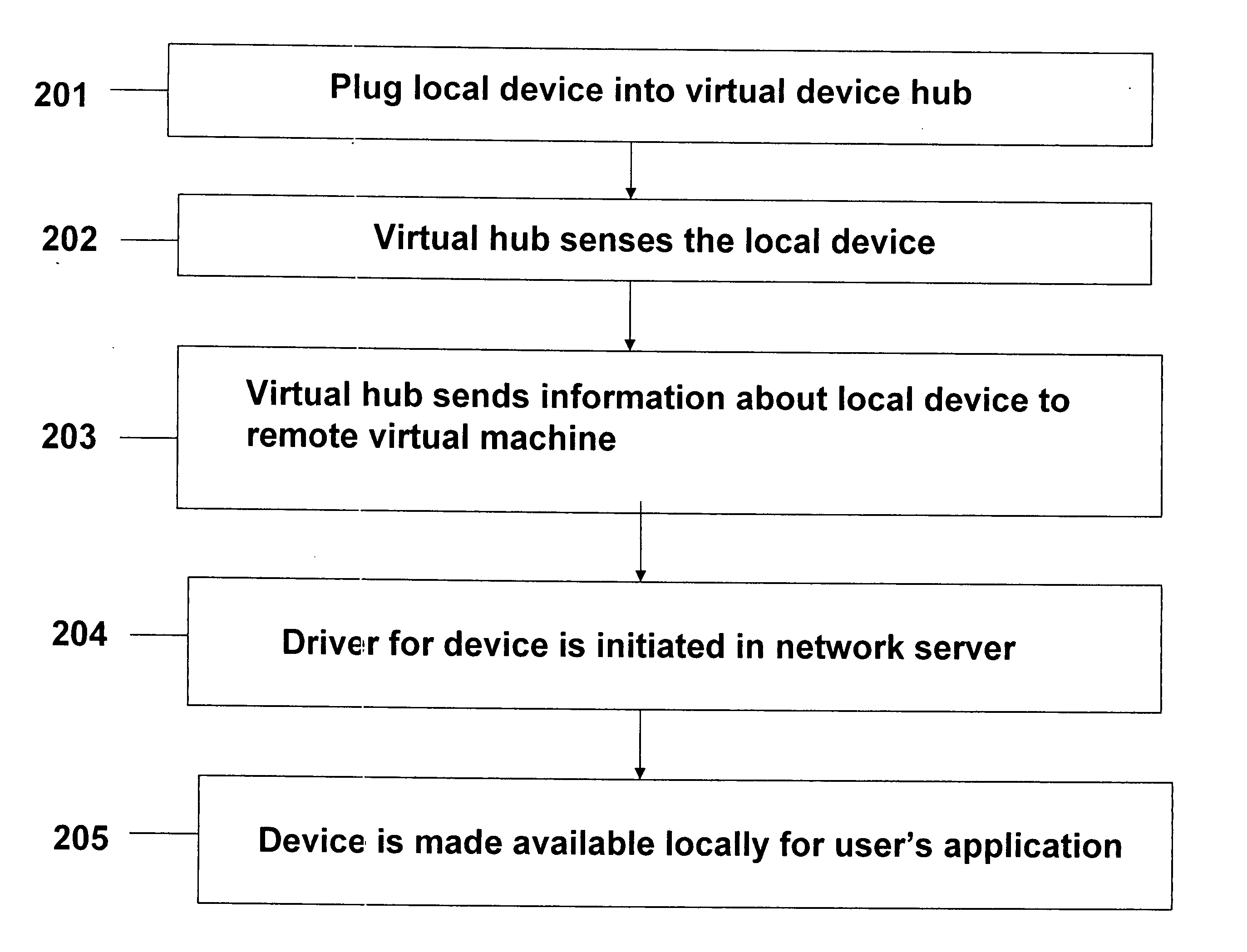 Virtual device hub