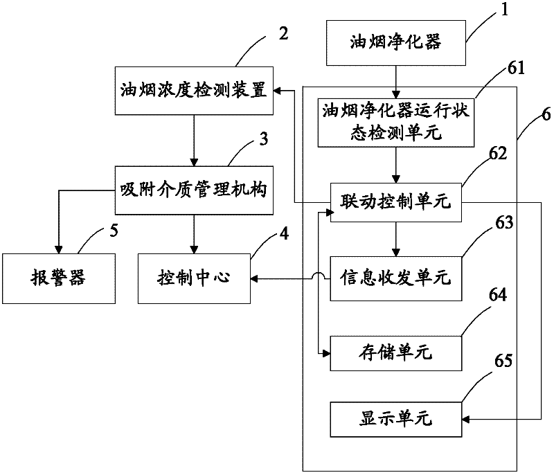 Control device for oil fume concentration detection device