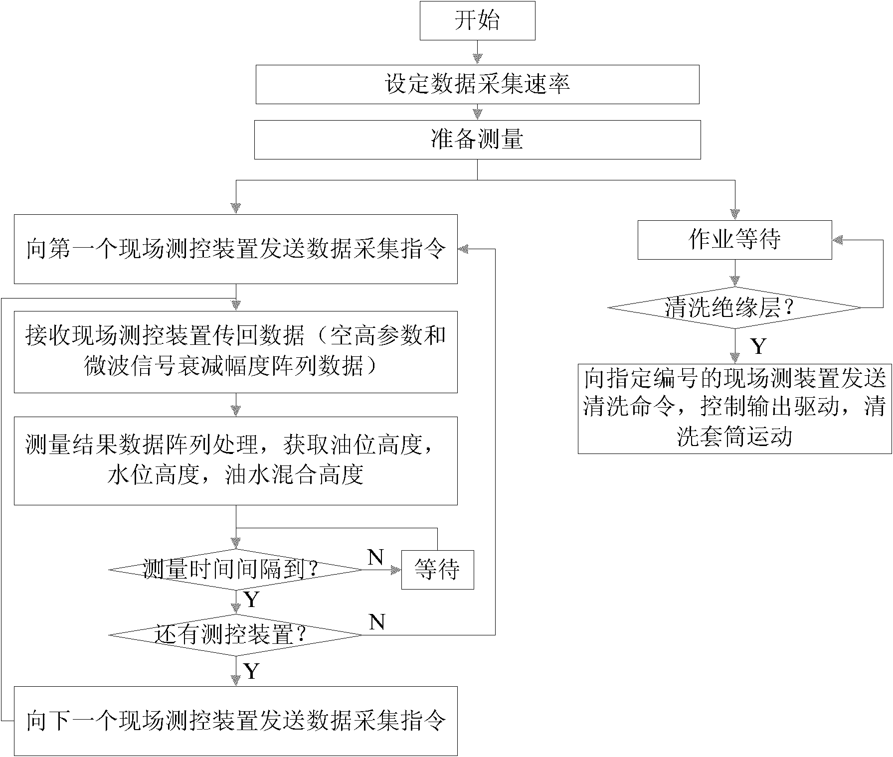 Oil-water interface measuring device of crude oil storage tank and measuring method thereof