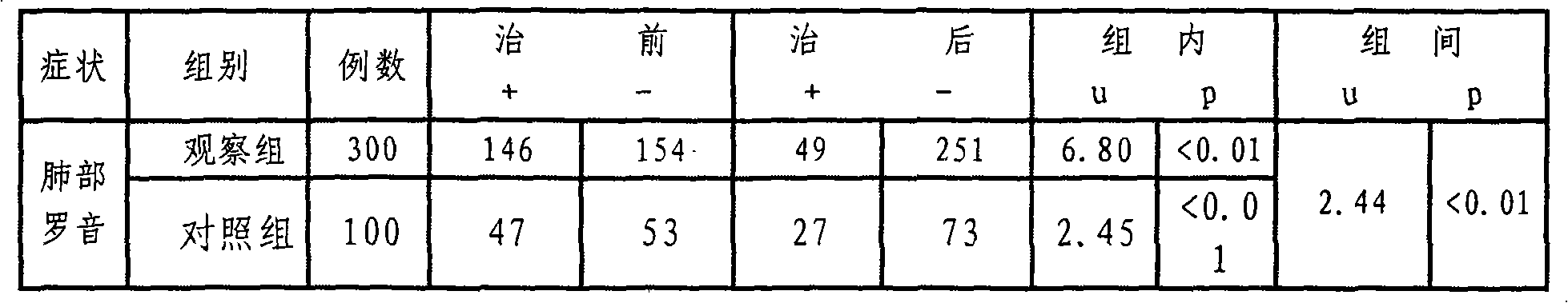 Medicament for treating chronic bronchitis, pneumonectasis and preparation method thereof