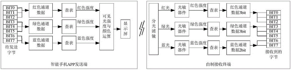 Wireless communication method and system based on visible light colors