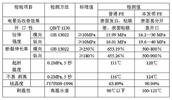 Multilayer coextruded polyethylene film processed in down-blowing water-cooling ring film method